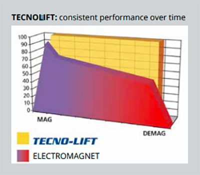 Electro Permanent Lifting Magnet